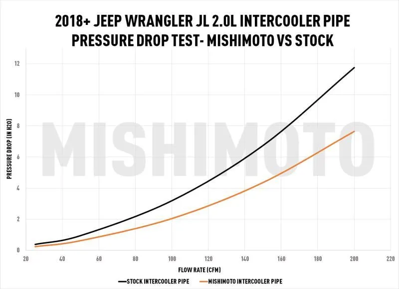 '18-23 Jeep JL 2.0L Performance Intercooler Pipe Kit