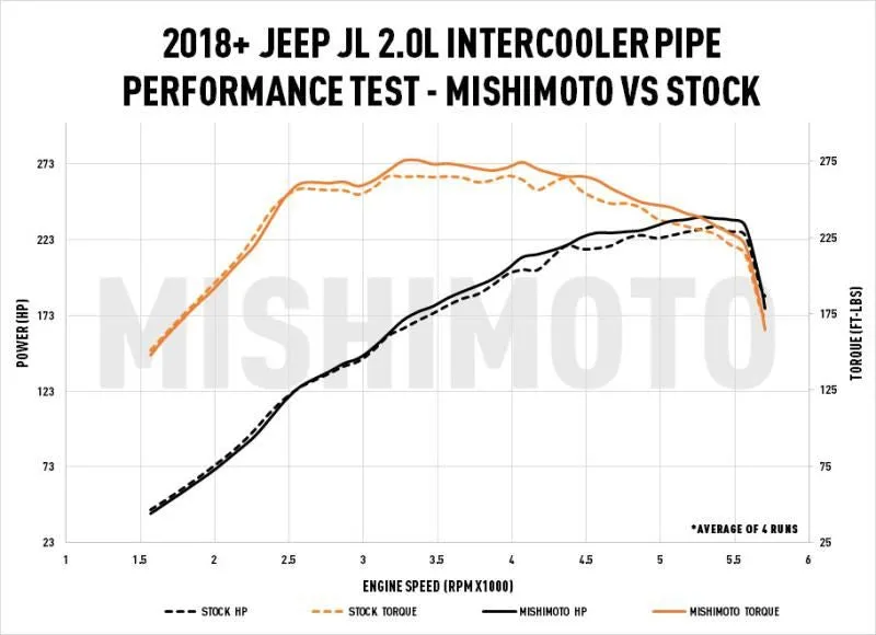 '18-23 Jeep JL 2.0L Performance Intercooler Pipe Kit